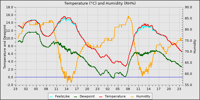 Temperature