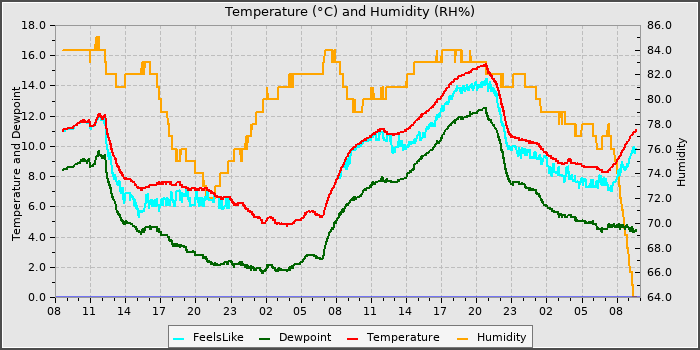 Temperature