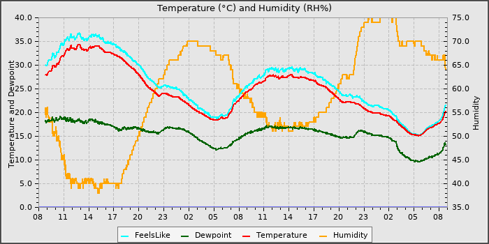 Temperature