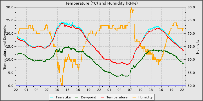 Temperature