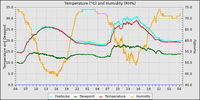 Temperature