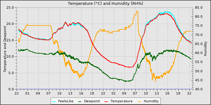 Temperature