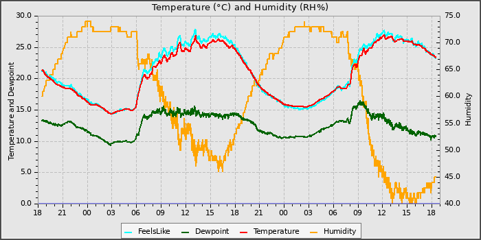 Temperature