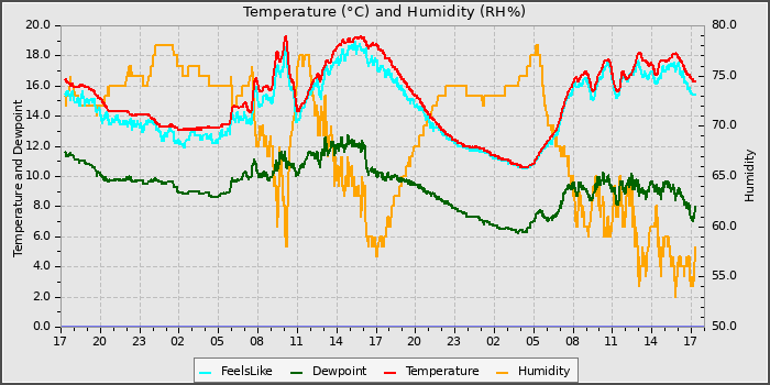 Temperature