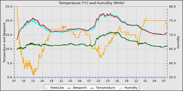 Temperature