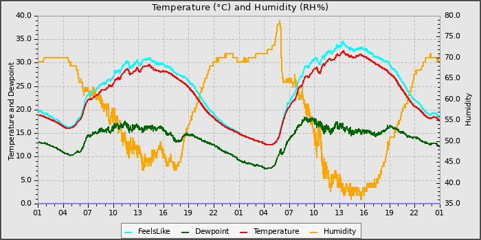 Temperature