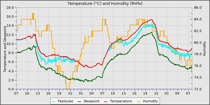 Temperature
