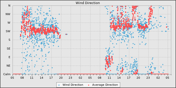 Wind Direction