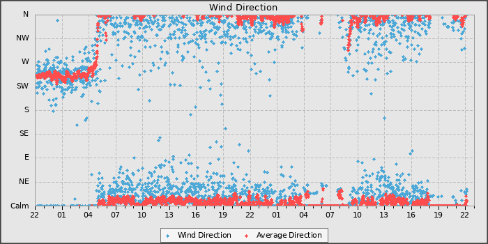 Wind Direction