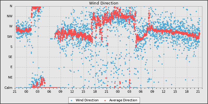 Wind Direction