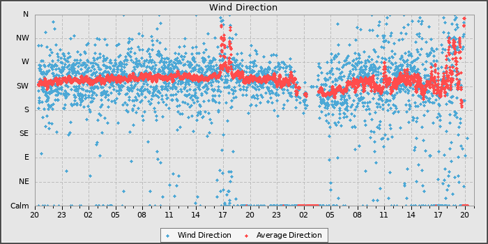 Wind Direction