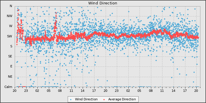 Wind Direction