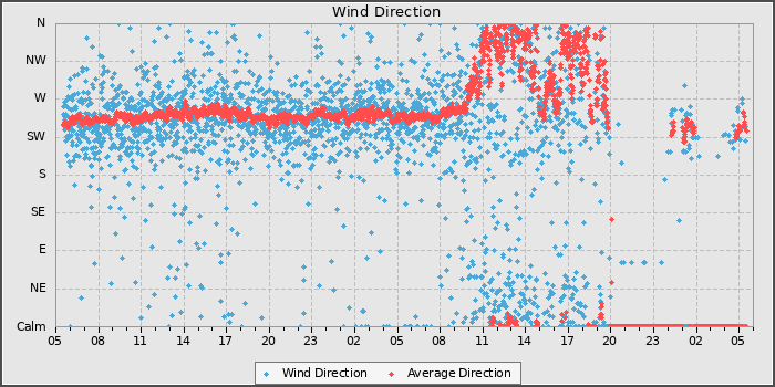 Wind Direction