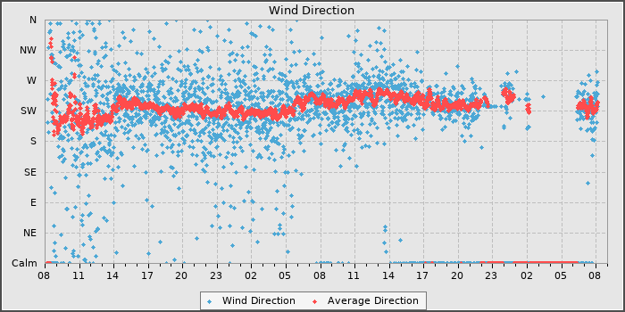 Wind Direction