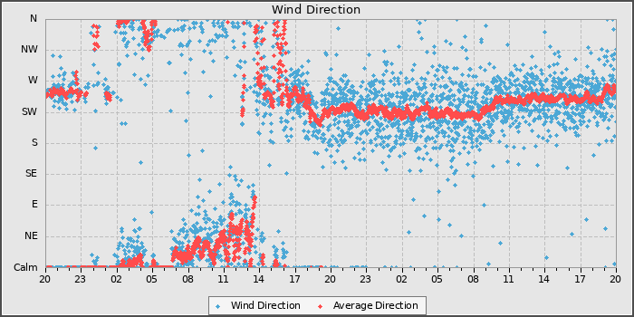 Wind Direction