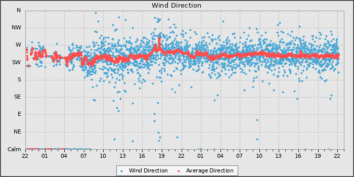 Wind Direction