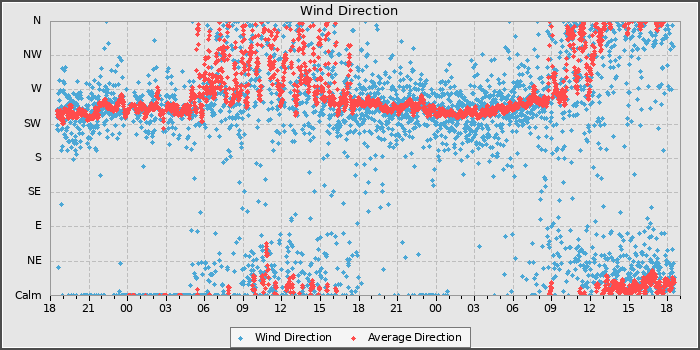 Wind Direction