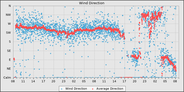 Wind Direction