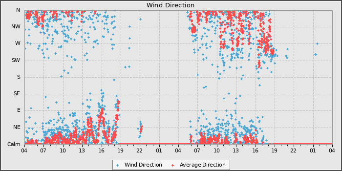 Wind Direction