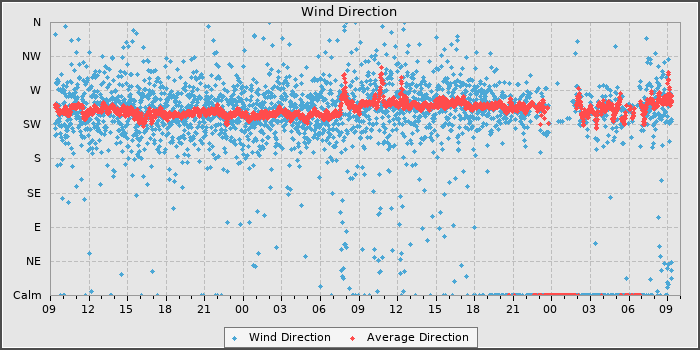 Wind Direction