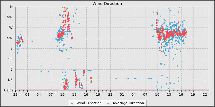 Wind Direction