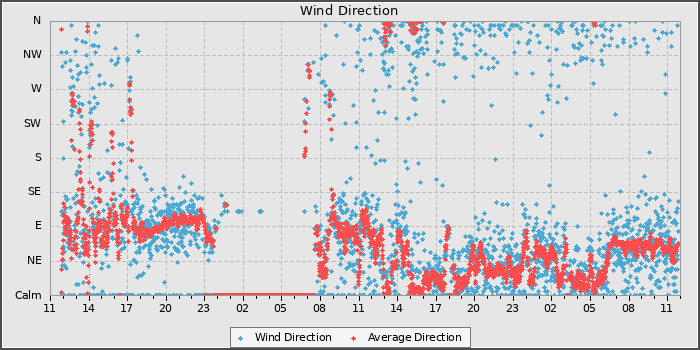 Wind Direction