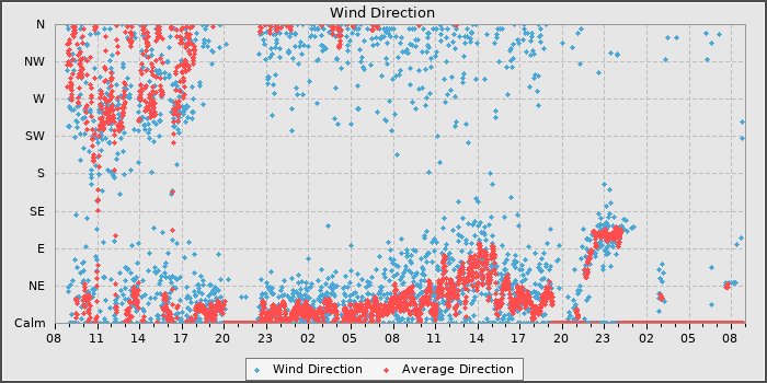 Wind Direction