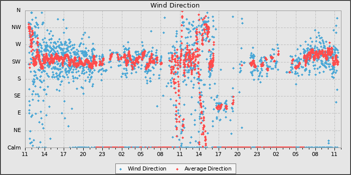 Wind Direction