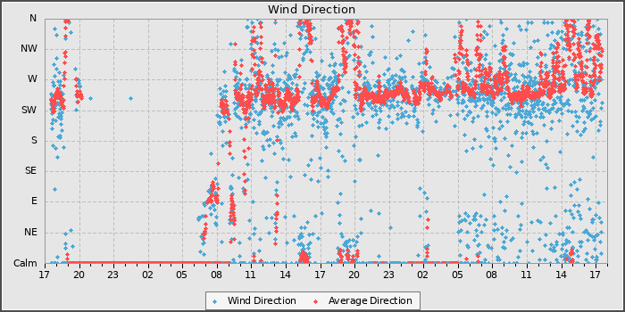 Wind Direction