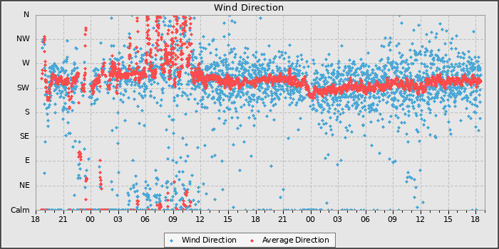 Wind Direction