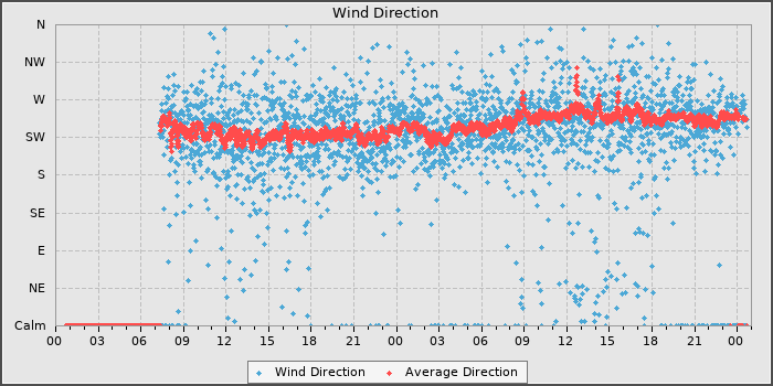 Wind Direction