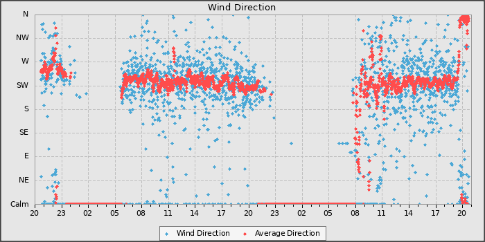 Wind Direction