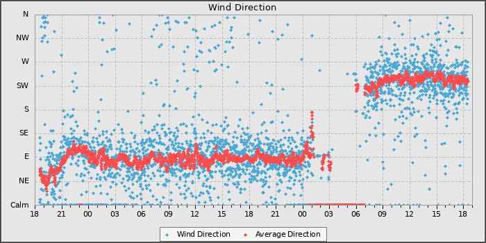 Wind Direction