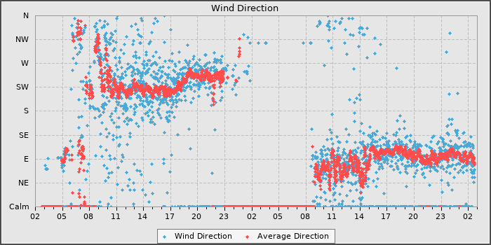 Wind Direction