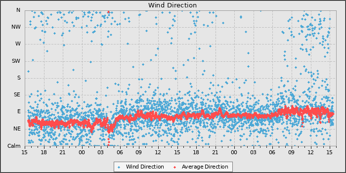 Wind Direction