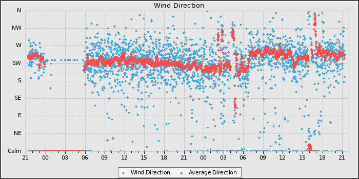 Wind Direction