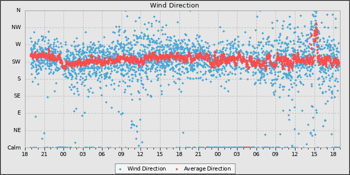 Wind Direction