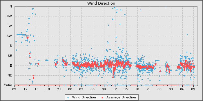Wind Direction