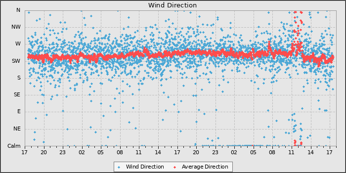 Wind Direction