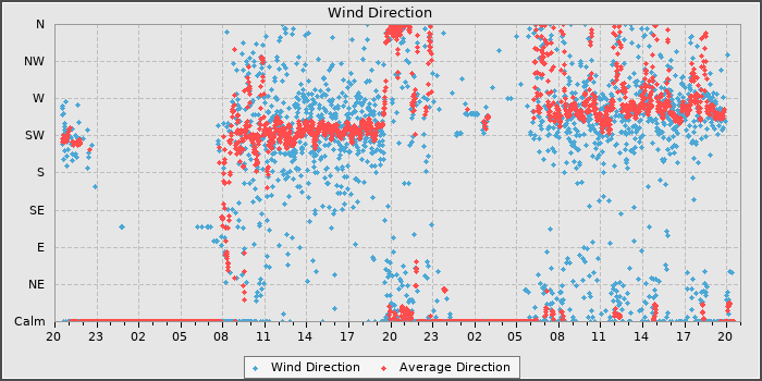 Wind Direction