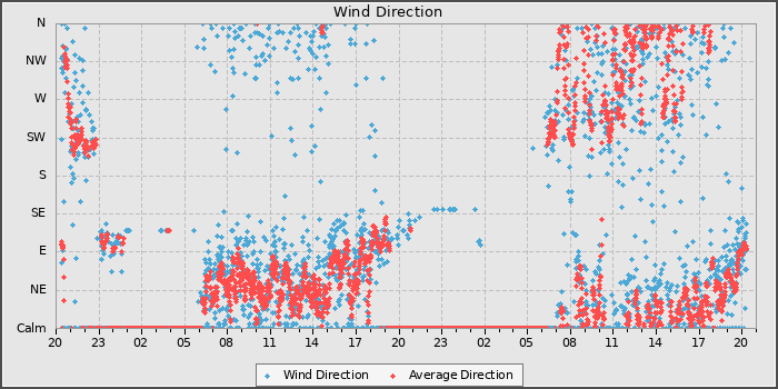Wind Direction
