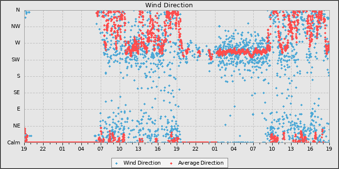 Wind Direction