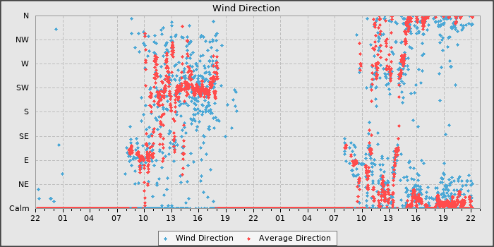 Wind Direction