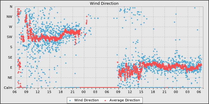 Wind Direction