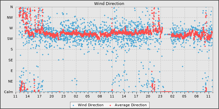 Wind Direction