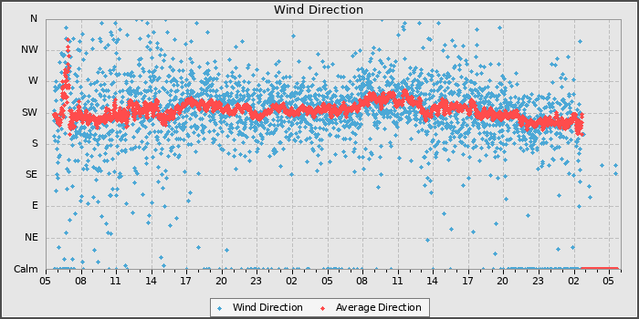 Wind Direction