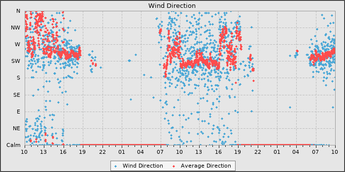 Wind Direction