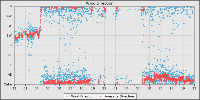 Wind Direction