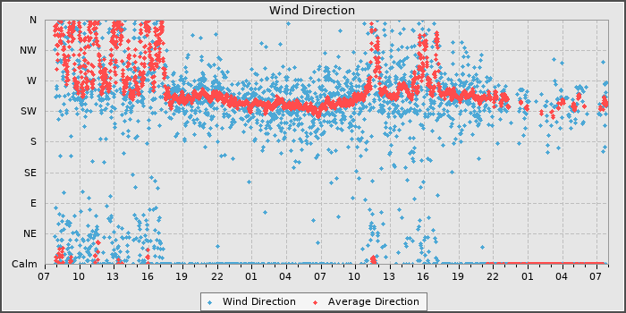 Wind Direction