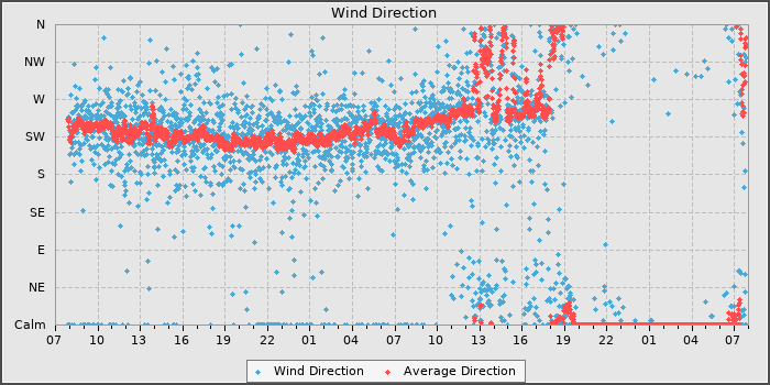 Wind Direction